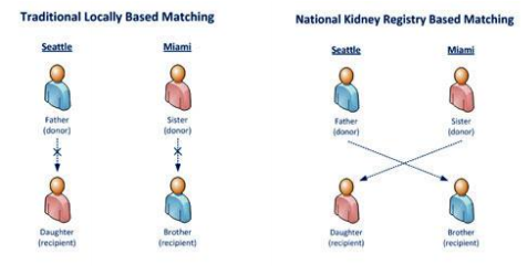 kidney matching chart