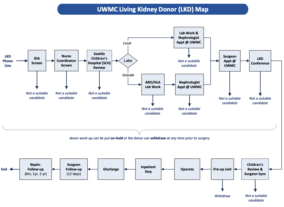 living kidney donor map