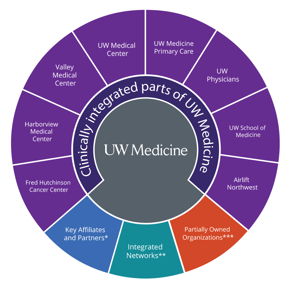 A graphical wheel that conveys the relationship between UW Medicine and its family of organizations that are operated or managed as part of an integrated health system; see below for a list of organizations