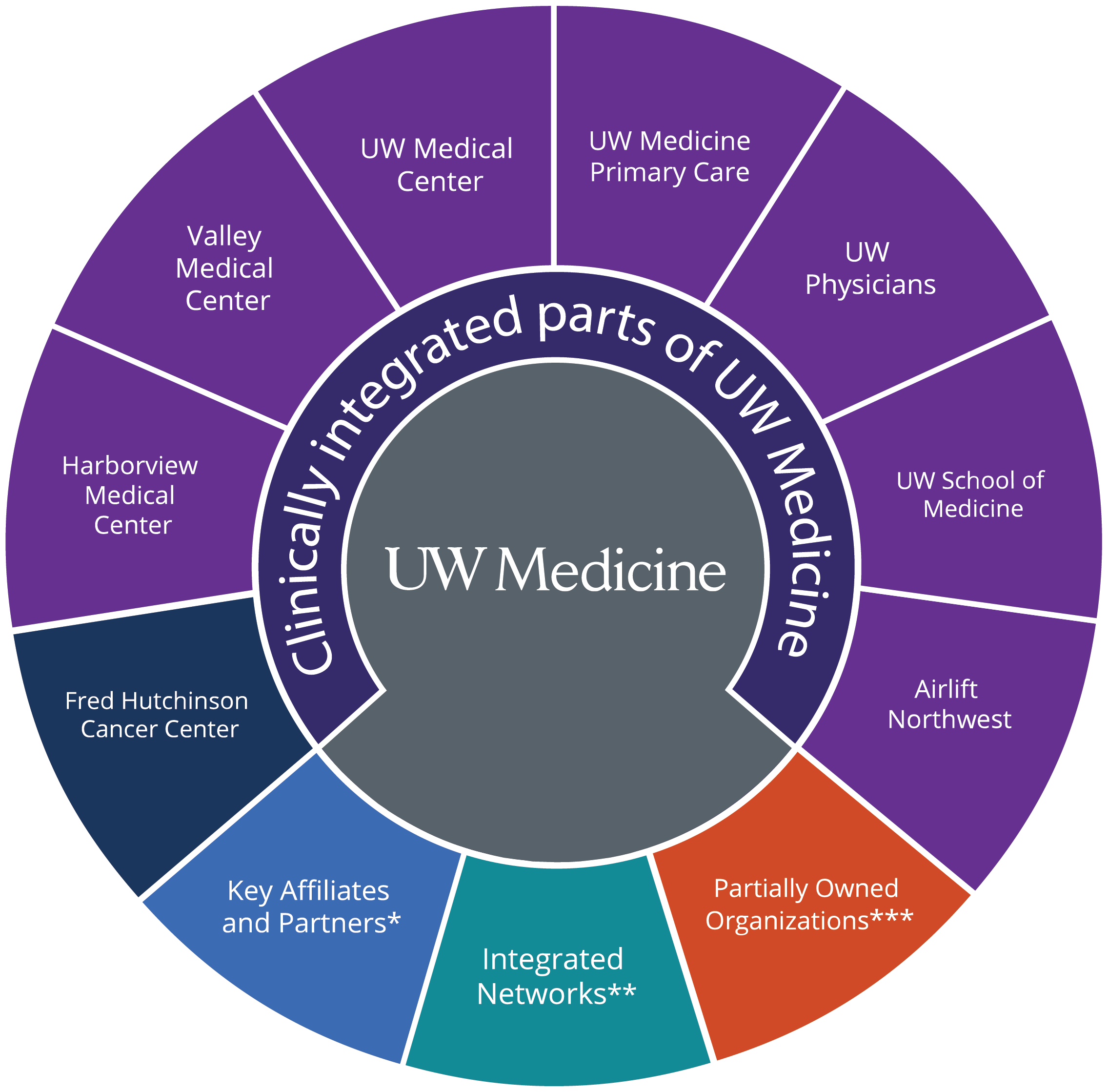 A graphical wheel that conveys the relationship between UW Medicine and its family of organizations that are operated or managed as part of an integrated health system; see below for a list of organizations